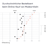 Shopping-Analyse: In diesen deutschen Städten wird am meisten für Mode ausgegeben